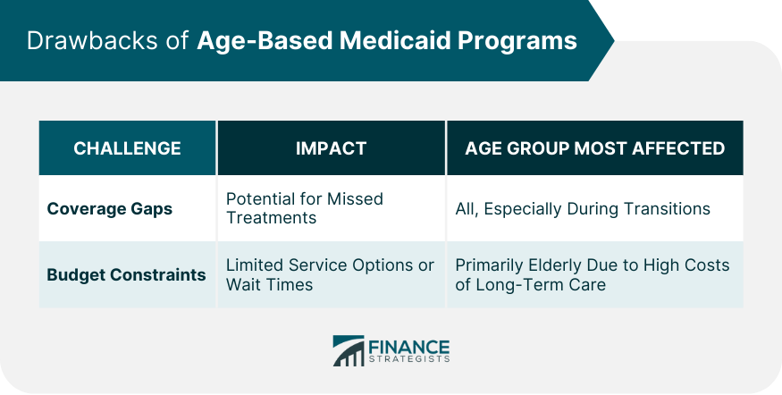 Drawbacks of Age-Based Medicaid Programs