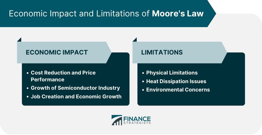 Economic Impact and Limitations of Moore's Law