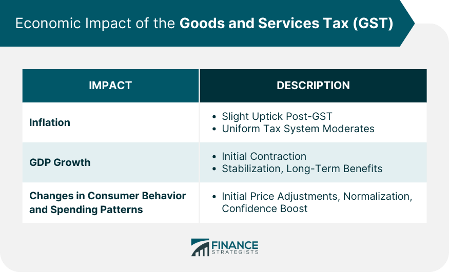 Economic Impact of the Goods and Services Tax (GST)