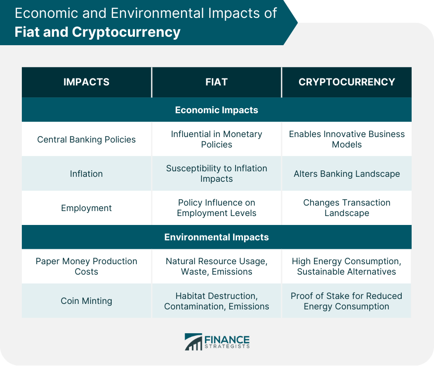 Economic and Environmental Impacts of Fiat and Cryptocurrency
