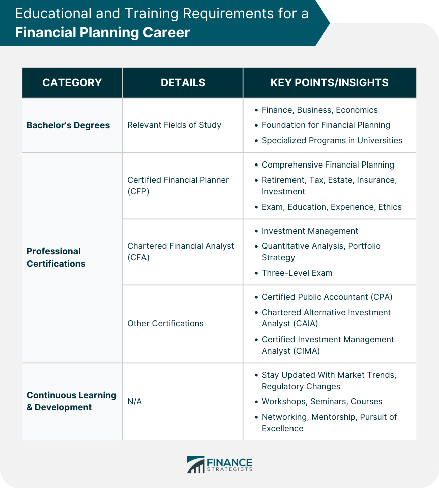 Educational and Training Requirements for a Financial Planning Career