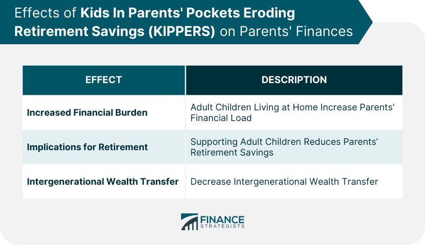 Effects-of-Kids-In-Parents'-Pockets-Eroding-Retirement-Savings-(KIPPERS)-on-Parents'-Finances