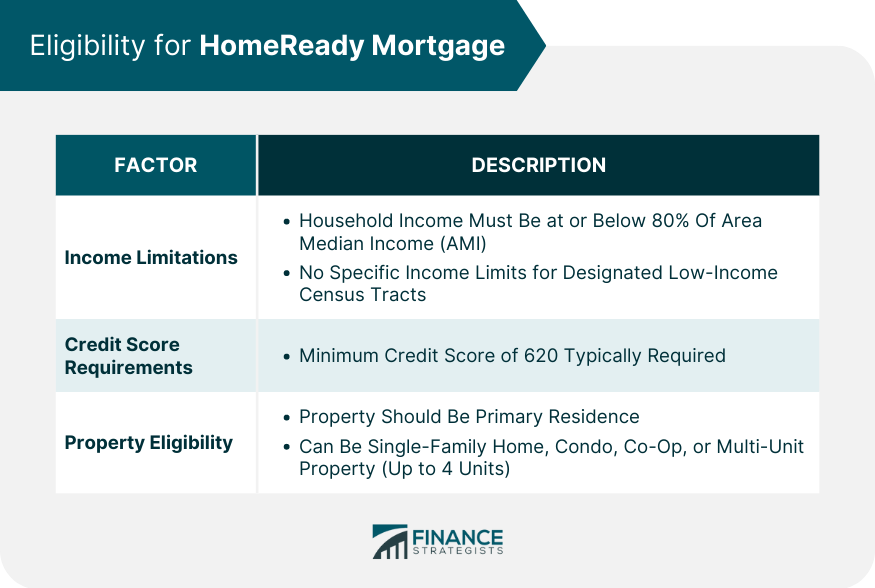 Eligibility for HomeReady Mortgage