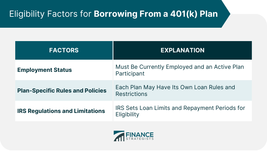 Eligibility Factors for Borrowing From a 401(k) Plan