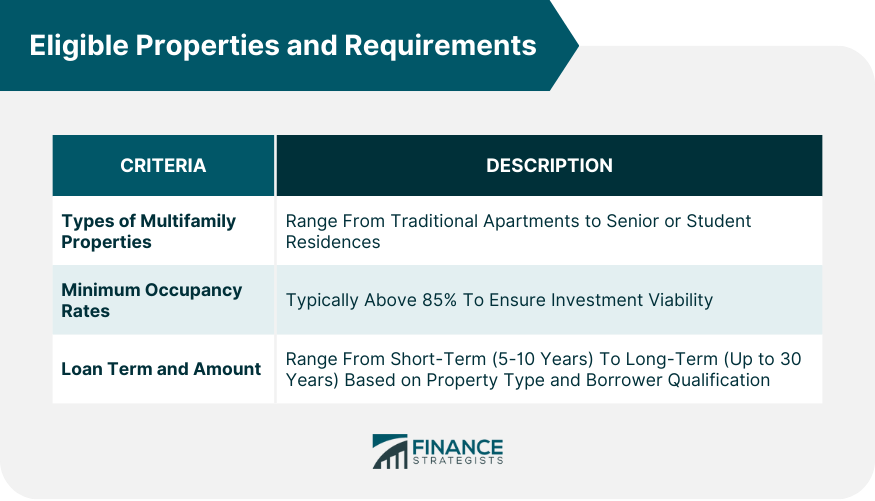 Eligible Properties and Requirements