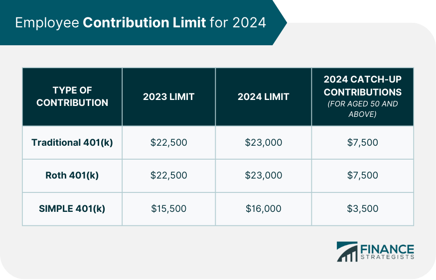 Employee Contribution Limit for 2024