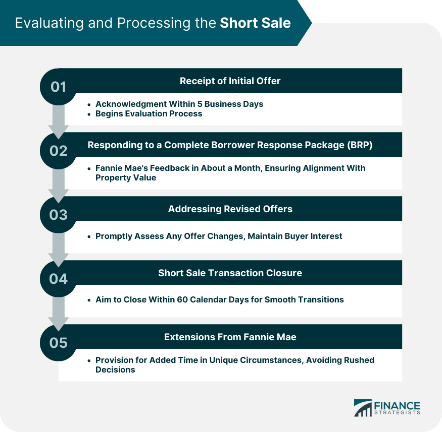 Evaluating and Processing the Short Sale
