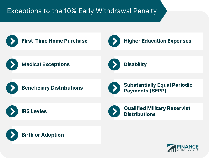 Exceptions to the 10% Early Withdrawal Penalty
