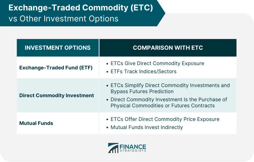 Exchange-Traded Commodity (ETC) vs Other Investment Options