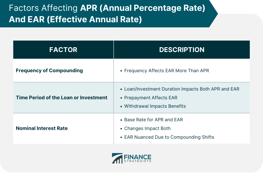 Factors-Affecting-APR-(Annual-Percentage-Rate)-And-EAR-(Effective-Annual-Rate)