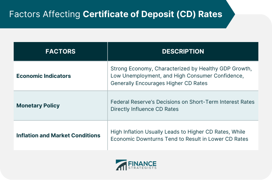 Factors Affecting Certificate of Deposit (CD) Rates