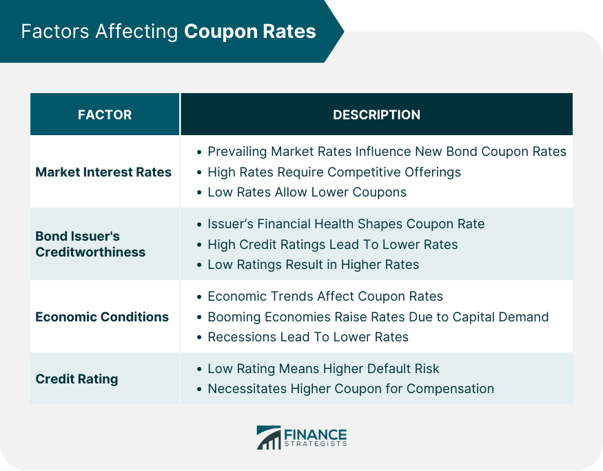Factors Affecting Coupon Rates