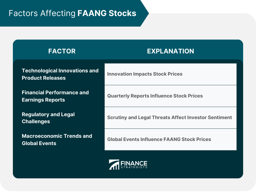 Factors Affecting FAANG Stocks