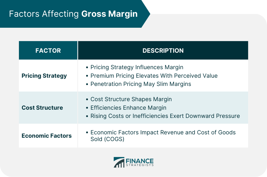 Factors Affecting Gross Margin