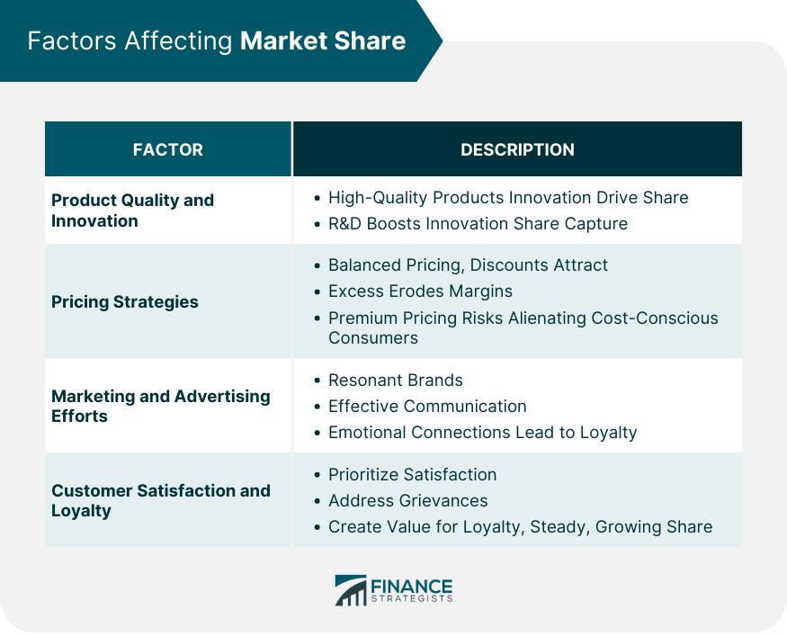 Factors Affecting Market Share