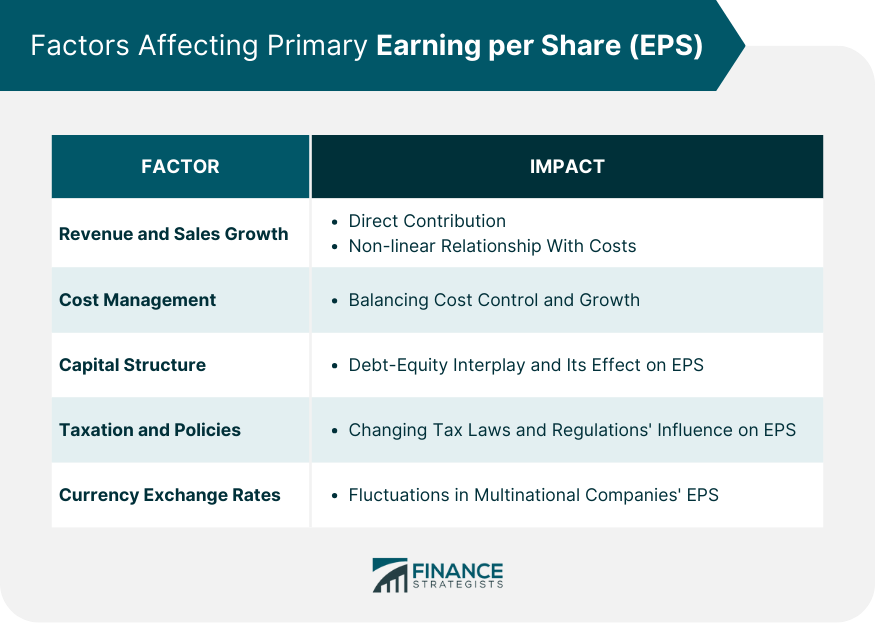 Factors Affecting Primary Earning per Share (EPS)