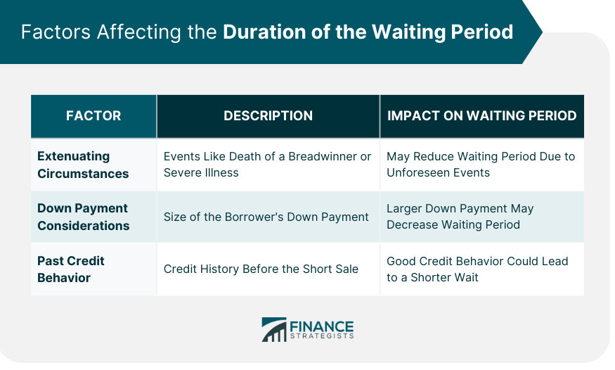 Factors Affecting the Duration of the Waiting Period