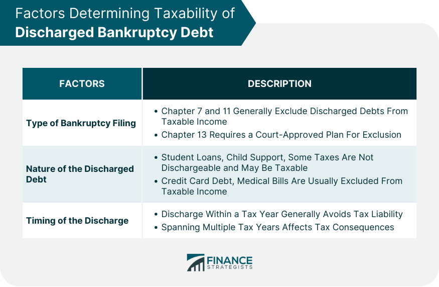 Factors Determining Taxability of Discharged Bankruptcy Debt