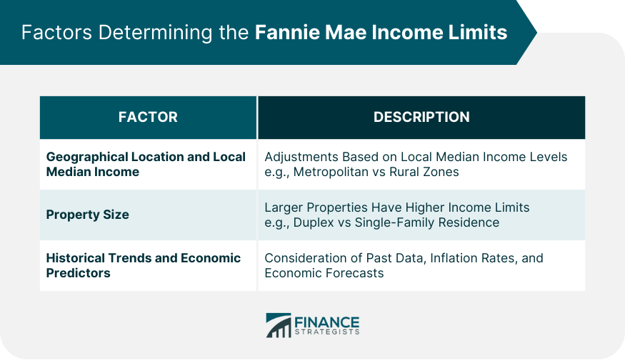 Factors Determining the Fannie Mae Income Limits