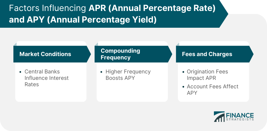 Factors-Influencing-APR-(Annual-Percentage-Rate)-and-APY-(Annual-Percentage-Yield)