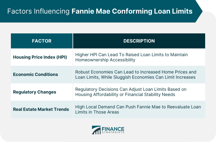 Factors Influencing Fannie Mae Conforming Loan Limits