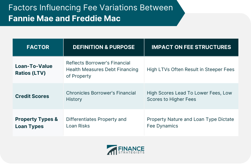 Factors Influencing Fee Variations Between Fannie Mae and Freddie Mac