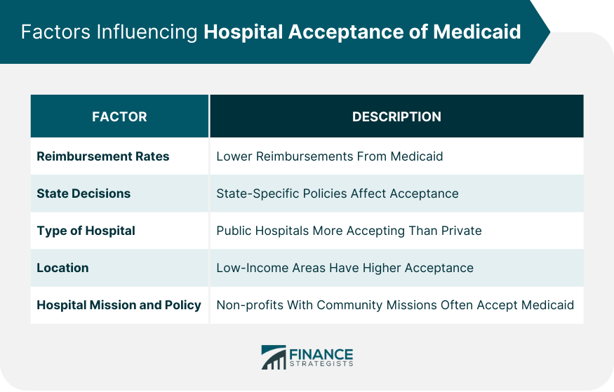 Factors Influencing Hospital Acceptance of Medicaid