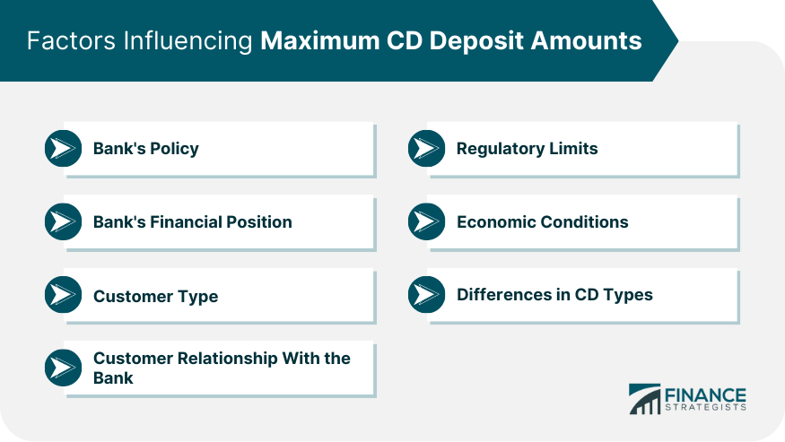 Factors Influencing Maximum CD Deposit Amounts