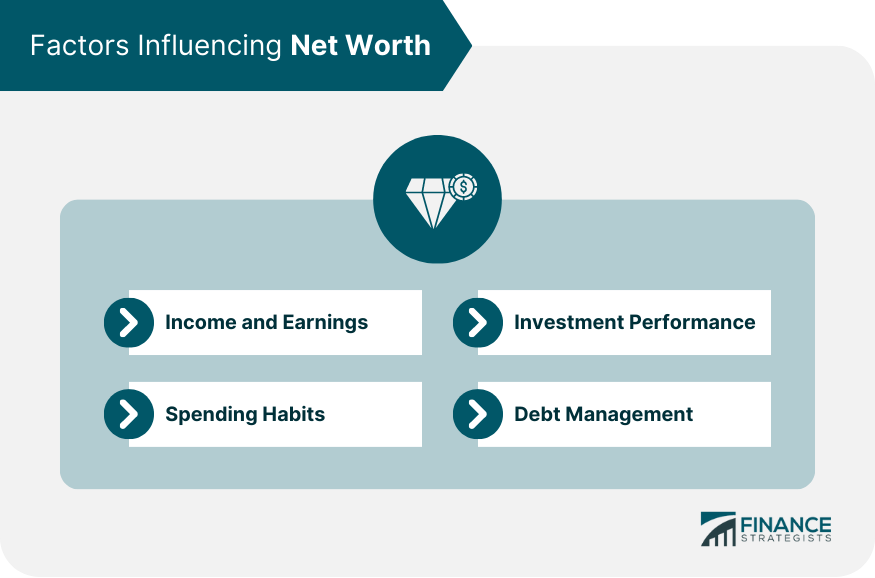 Factors Influencing Net Worth