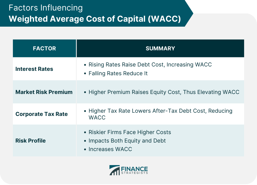 Factors-Influencing-Weighted-Average-Cost-of-Capital-(WACC)