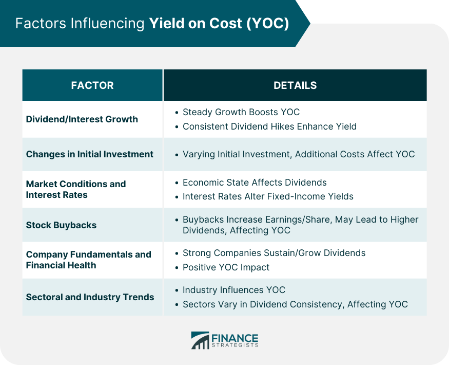 Factors-Influencing-Yield-on-Cost