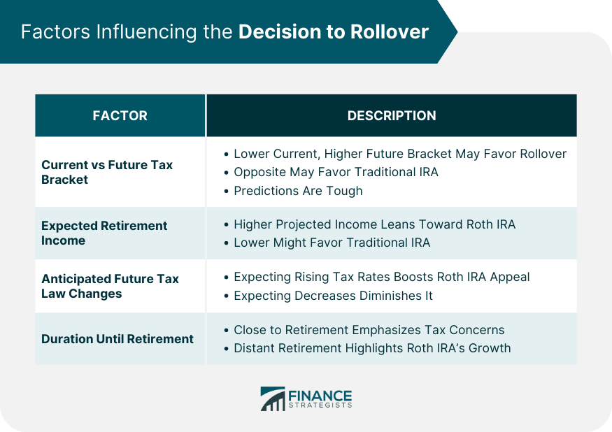 Factors Influencing the Decision to Rollover