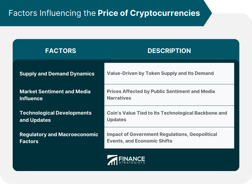 Factors Influencing the Price of Cryptocurrencies