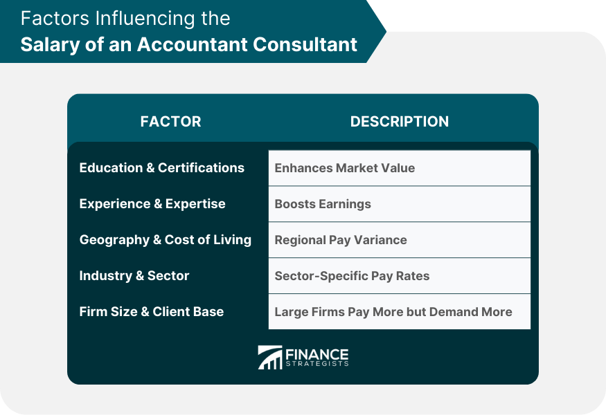 Factors Influencing the Salary of an Accountant Consultant