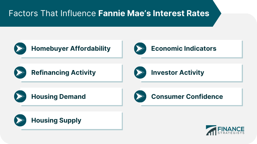 Factors That Influence Fannie Mae’s Interest Rates