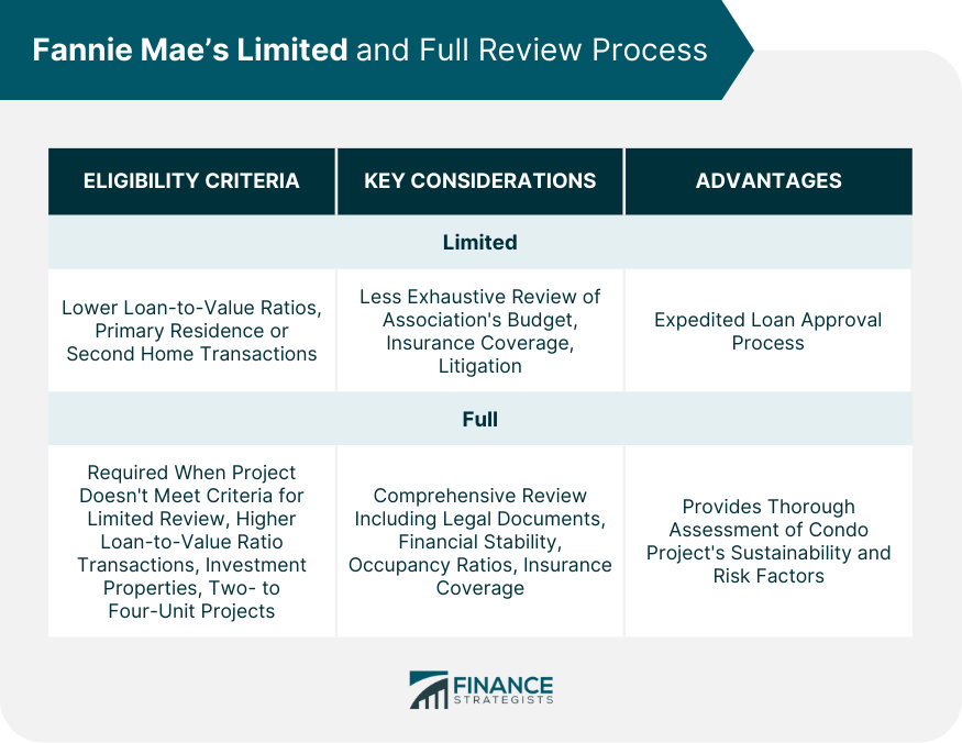 Fannie Mae’s Limited and Full Review Process