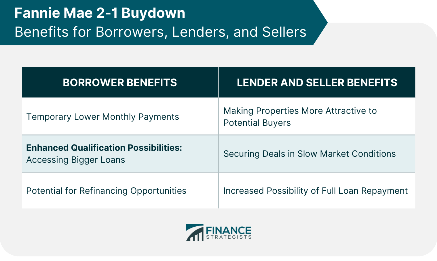 Fannie Mae 2-1 Buydown Benefits for Borrowers, Lenders, and Sellers