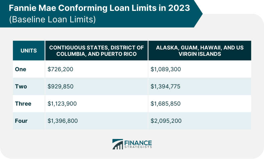 Fannie Mae Conforming Loan Limits in 2023 (Baseline Loan Limits)