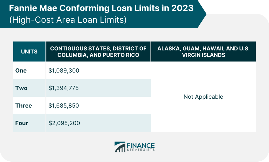 Fannie Mae Conforming Loan Limits in 2023 (High-Cost Area Loan Limits)