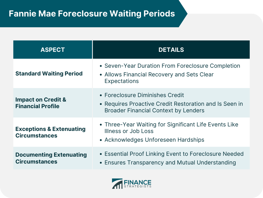 Fannie Mae Foreclosure Waiting Periods