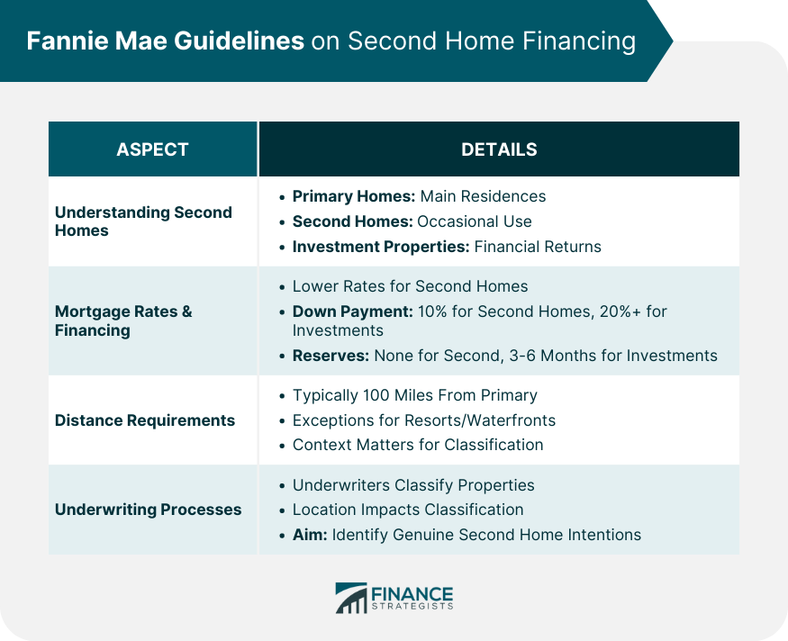 Fannie Mae Guidelines on Second Home Financing