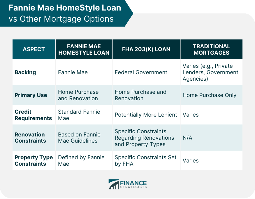 Fannie Mae HomeStyle Loan vs Other Mortgage Options