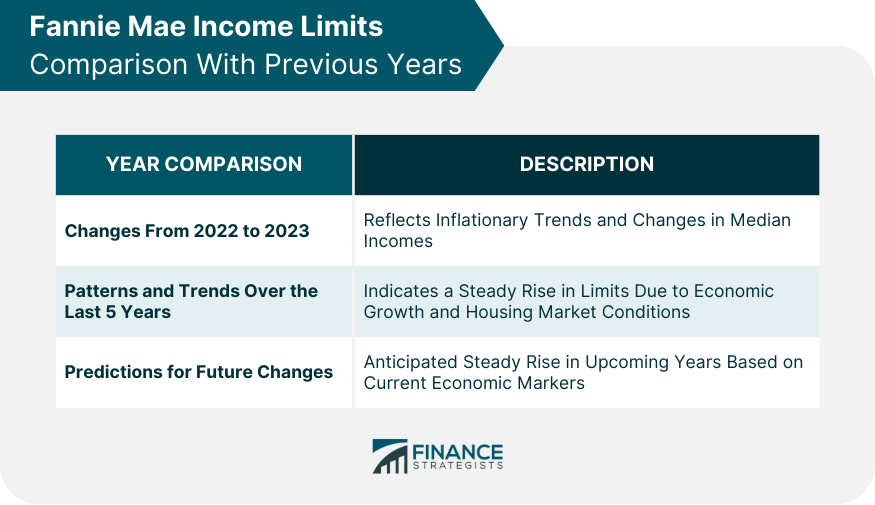 Fannie Mae Income Limits Comparison With Previous Years