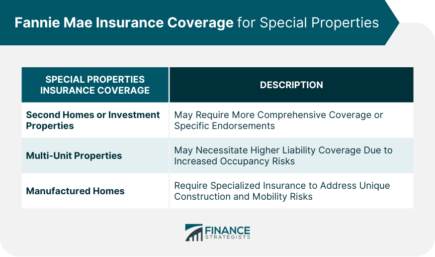 Fannie Mae Insurance Coverage for Special Properties