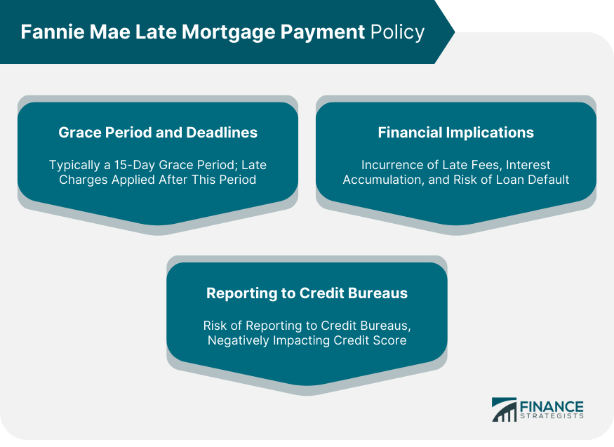 Fannie Mae Late Mortgage Payment Policy