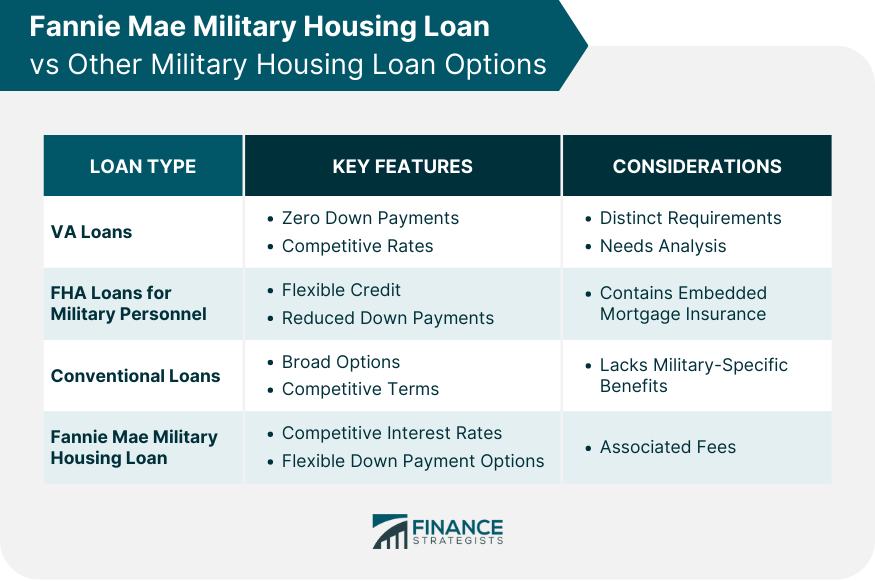 Fannie Mae Military Housing Loan vs Other Military Housing Loan Options