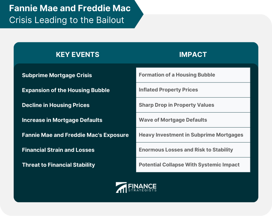 Fannie Mae and Freddie Mac Crisis Leading to the Bailout