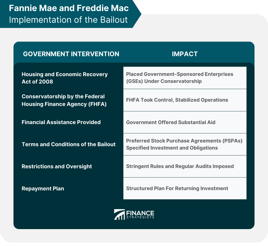 Fannie Mae and Freddie Mac Implementation of the Bailout