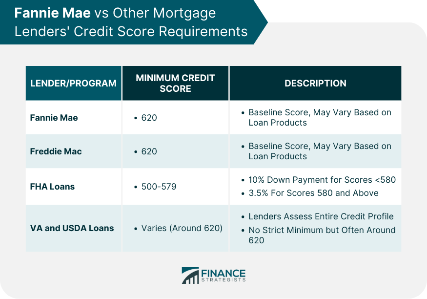 Fannie Mae vs Other Mortgage Lenders' Credit Score Requirements