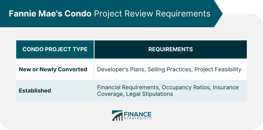 Fannie Mae's Condo Project Review Requirements